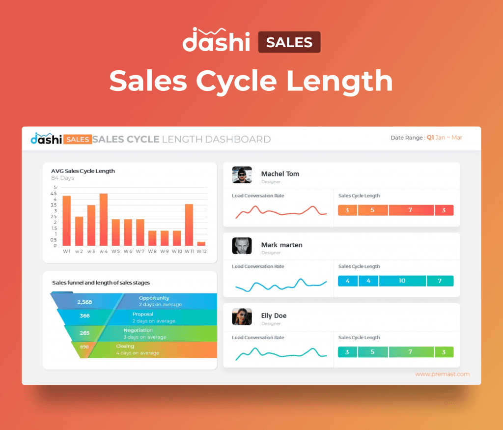 dashi Sales Dashboard Report PPT Presentation